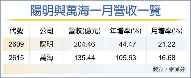 阳明与万海一月营收一览
