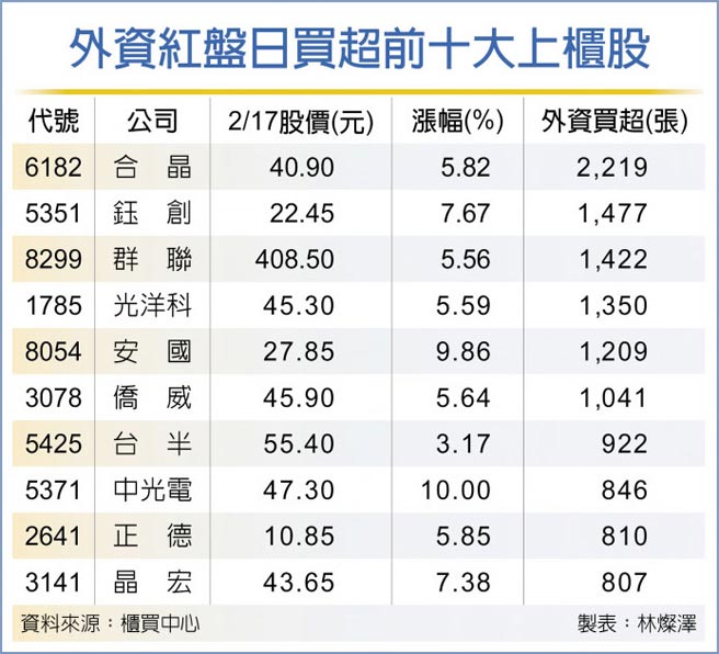 合晶鈺創群聯外資超嗨 證券 權證 工商時報