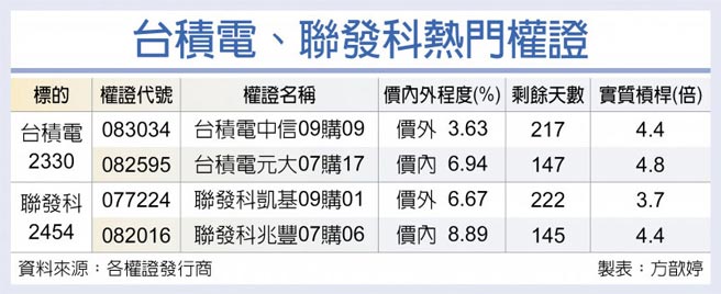 台積電、聯發科熱門權證