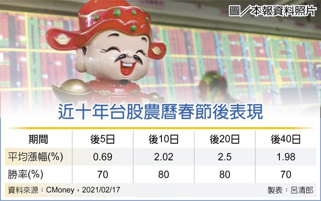 近十年台股農曆春節後表現