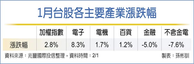 1月台股各主要产业涨跌幅