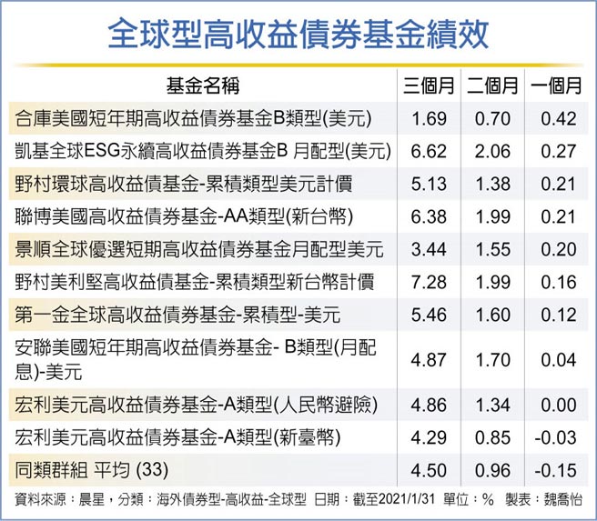 全球型高收益债券基金绩效