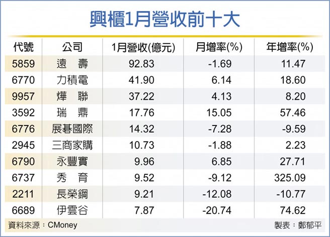 興櫃1月營收前十大