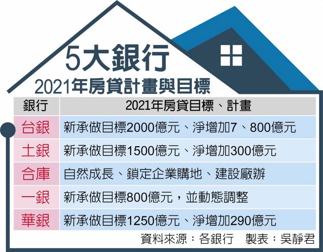 搶首購銀行拚青年安家貸款 財經焦點 中國時報