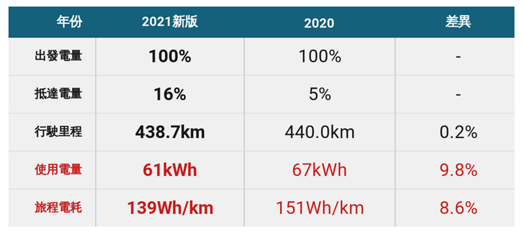 【路測】2021 vs. 2020 Model 3 四百公里行駛電耗比較：新版竟然省電這麼多！？