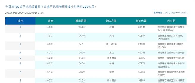 根据气象局资料显示，今（19日）清晨的最低温出现在新竹峨眉乡4.8度。（翻摄自气象局）
