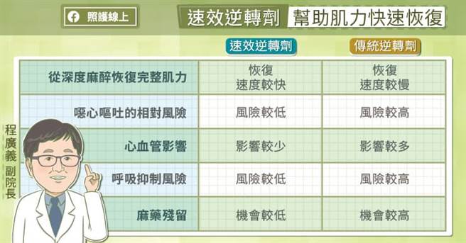 速效逆转剂，帮助肌力快速恢復。(图/照护线上提供)