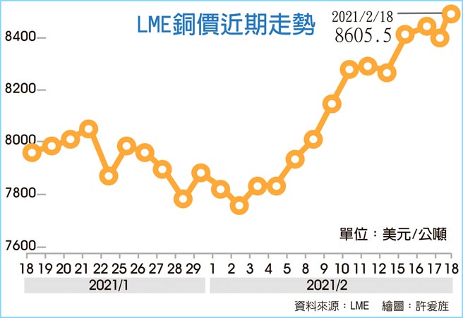 LME铜价近期走势