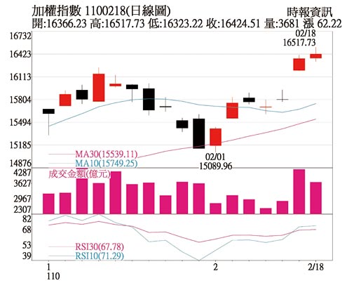 加权指数日线图