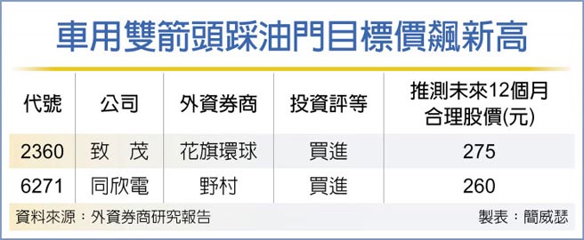 车用双箭头踩油门目标价飙新高