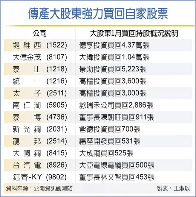 传产大股东强力买回自家股票