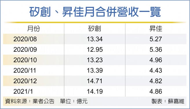 硅创、升佳月合併营收一览
