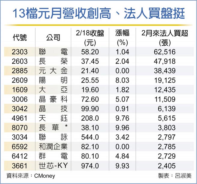 13檔元月营收创高、法人买盘挺