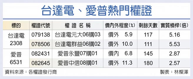 台达电、爱普热门权证