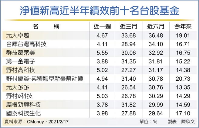 127檔台股基金净值创新高 金融 工商时报