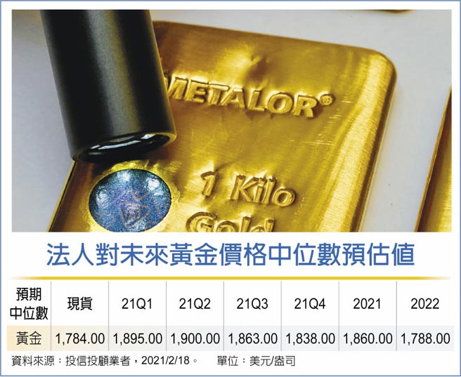 法人对未来黄金价格中位数预估值