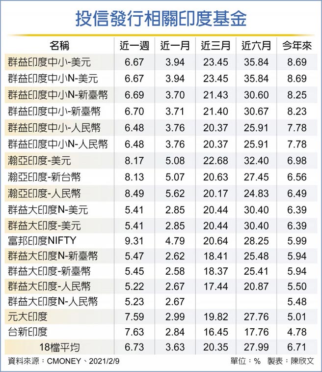 投信发行相关印度基金