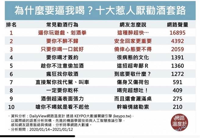 10大惹人厌的劝酒套路依排名。(图/国民健康署、康健杂志提供）