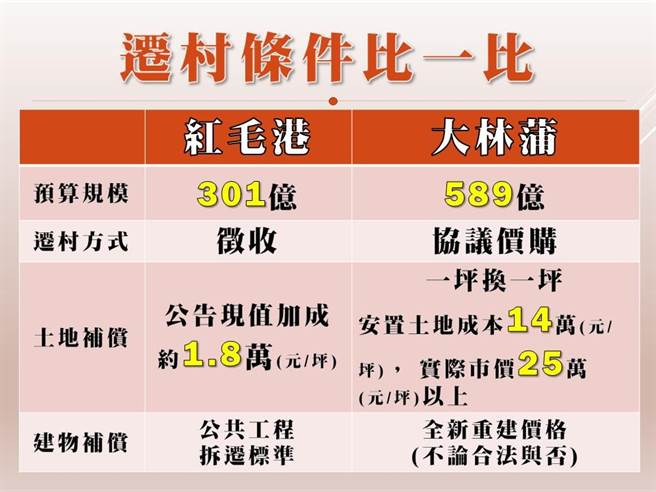 高雄市都發局20日說，大林蒲遷村的條件比紅毛港優厚。（高雄市都發局提供／林瑞益高雄傳真）