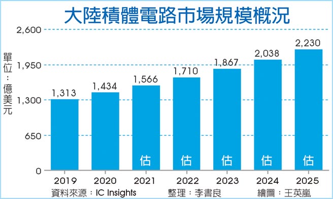 大陆积体电路市场规模概况