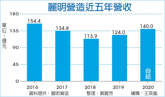 麗明營造近五年營收