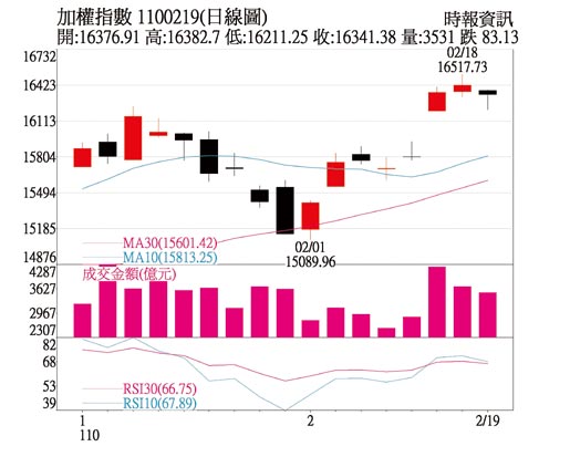 加權指數日線圖