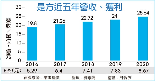 是方近五年營收、獲利