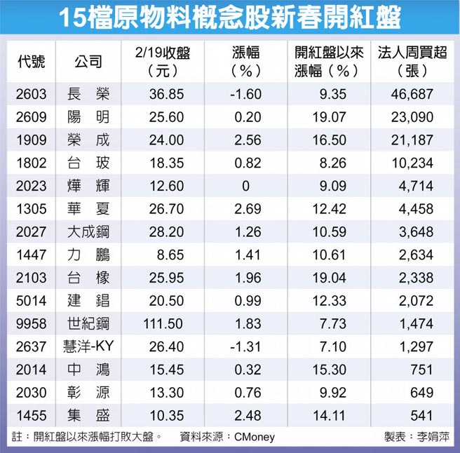 15檔原物料概念股新春开红盘
