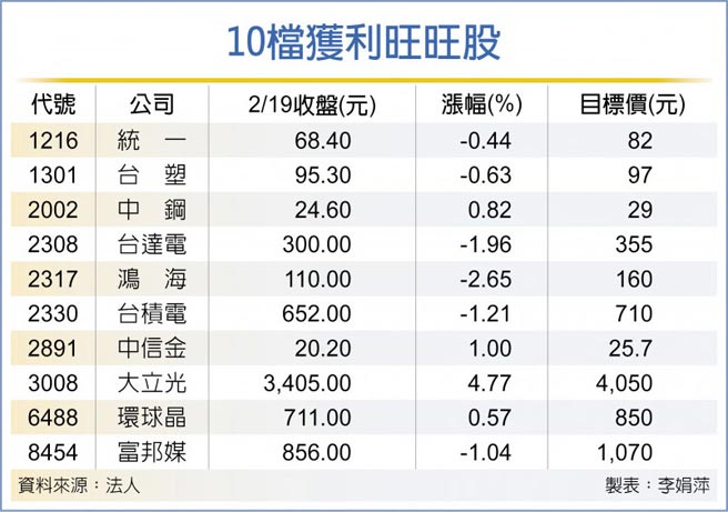 10檔获利旺旺股