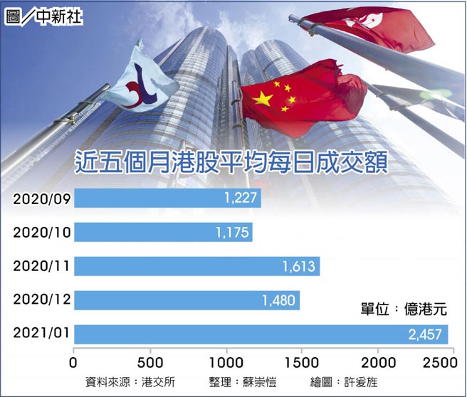 近五个月港股平均每日成交额