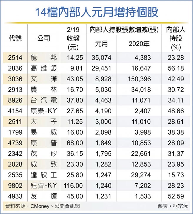 14檔內部人元月增持個股