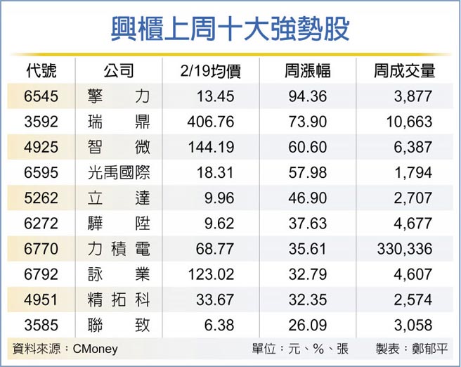 兴柜上周十大强势股