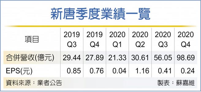 新唐季度业绩一览