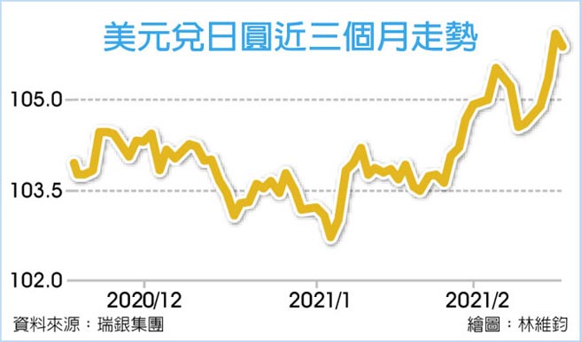 美元兑日圆近三个月走势
