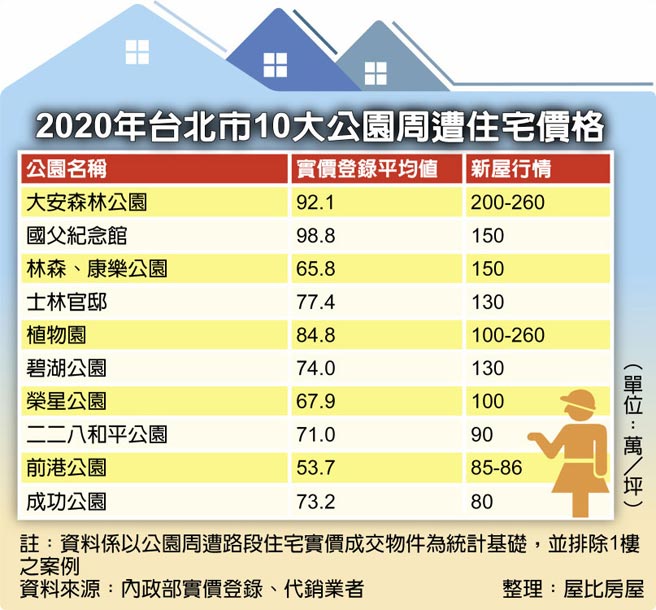 2020年台北市10大公园周遭住宅价格