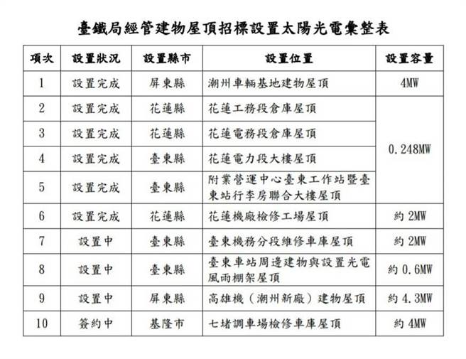 太陽光電彙整表。（台鐵局提供）