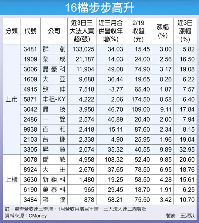 16檔步步高升