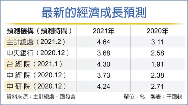 最新的经济成长预测