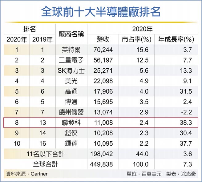 全球前十大半导体厂排名