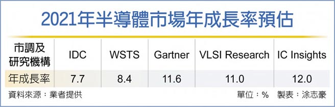 2021年半导体市场年成长率预估