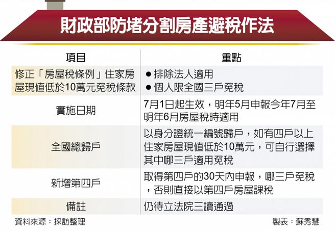 财政部防堵分割房产避税作法