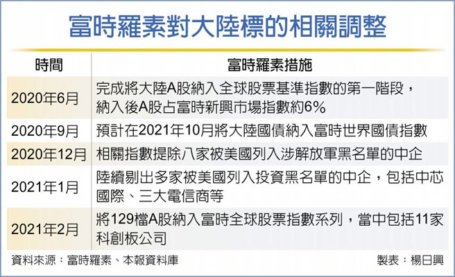 富時羅素對大陸標的相關調整