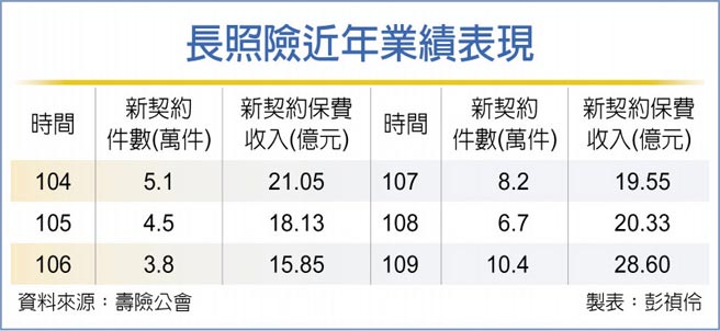 長照險近年業績表現