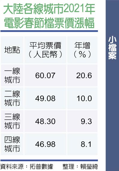 大陸各線城市2021年電影春節檔票價漲幅