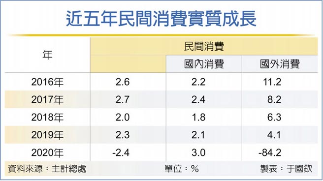 近五年民間消費實質成長