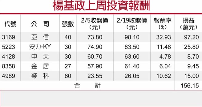楊基政上周投資報酬