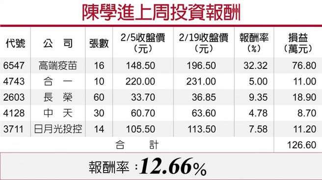 陈学进上周投资报酬