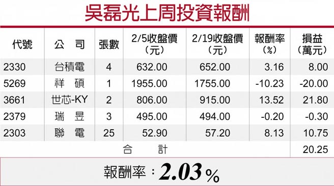 吳磊光上周投資報酬