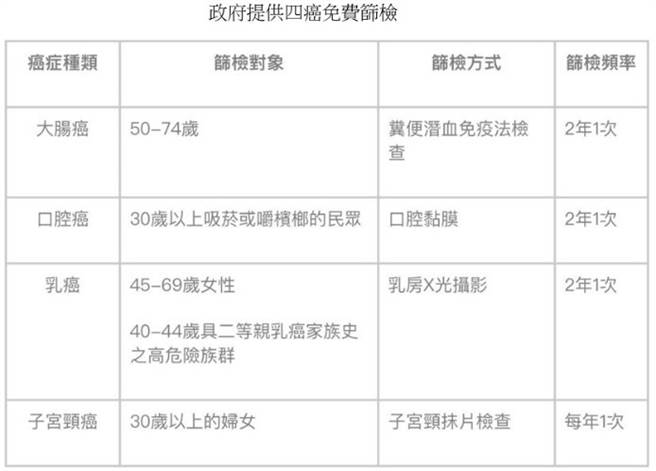 台湾癌症基金会整理政府提供的免费癌症筛检资讯。(图片来源 / 台湾癌症基金会、康健杂志提供）