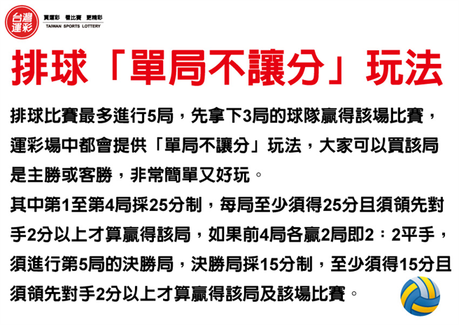 排球「单局不让分」玩法。(台湾运彩提供)
